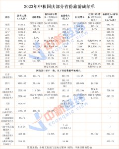 kaiyun.com 25省份中秋国庆旅游收获单：河南揽客8480万居首