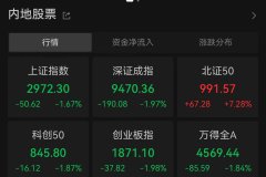 kaiyun A股三大指数收跌沪指再失3000点 北证50大涨7.28%