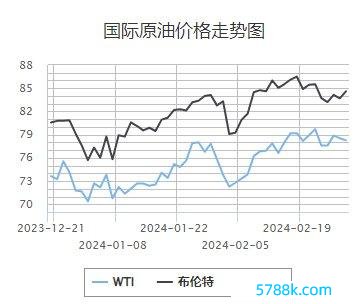 来源：中国石油网站